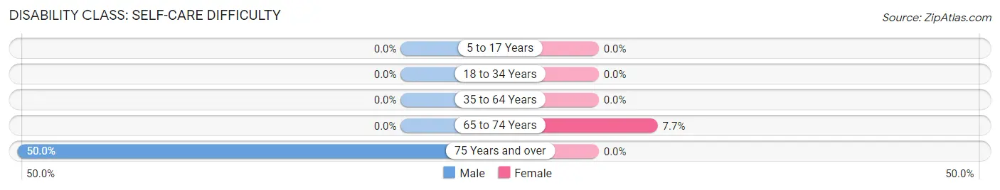 Disability in Zip Code 36030: <span>Self-Care Difficulty</span>