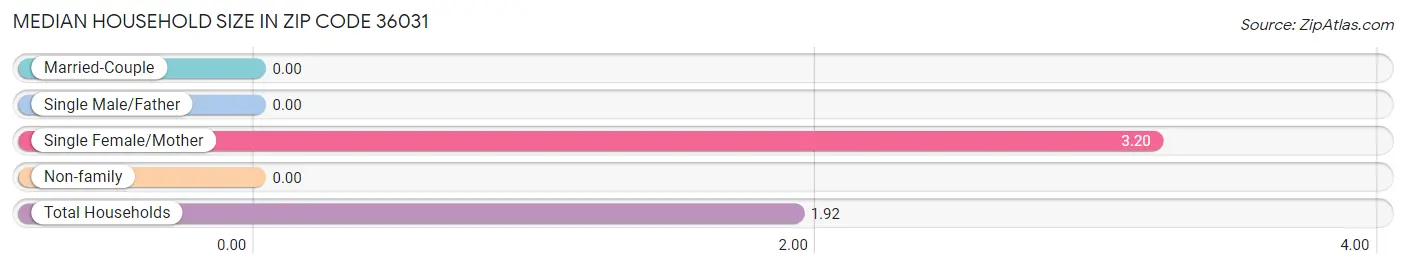 Median Household Size in Zip Code 36031