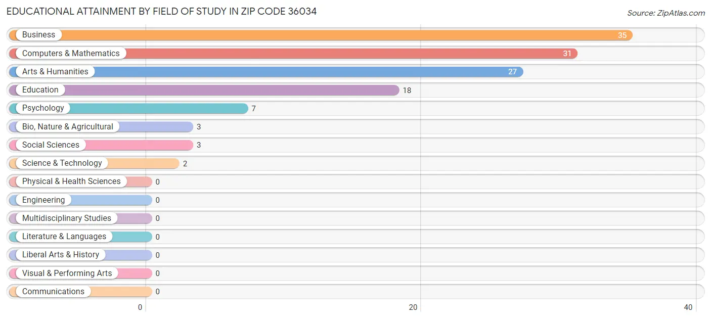 Educational Attainment by Field of Study in Zip Code 36034