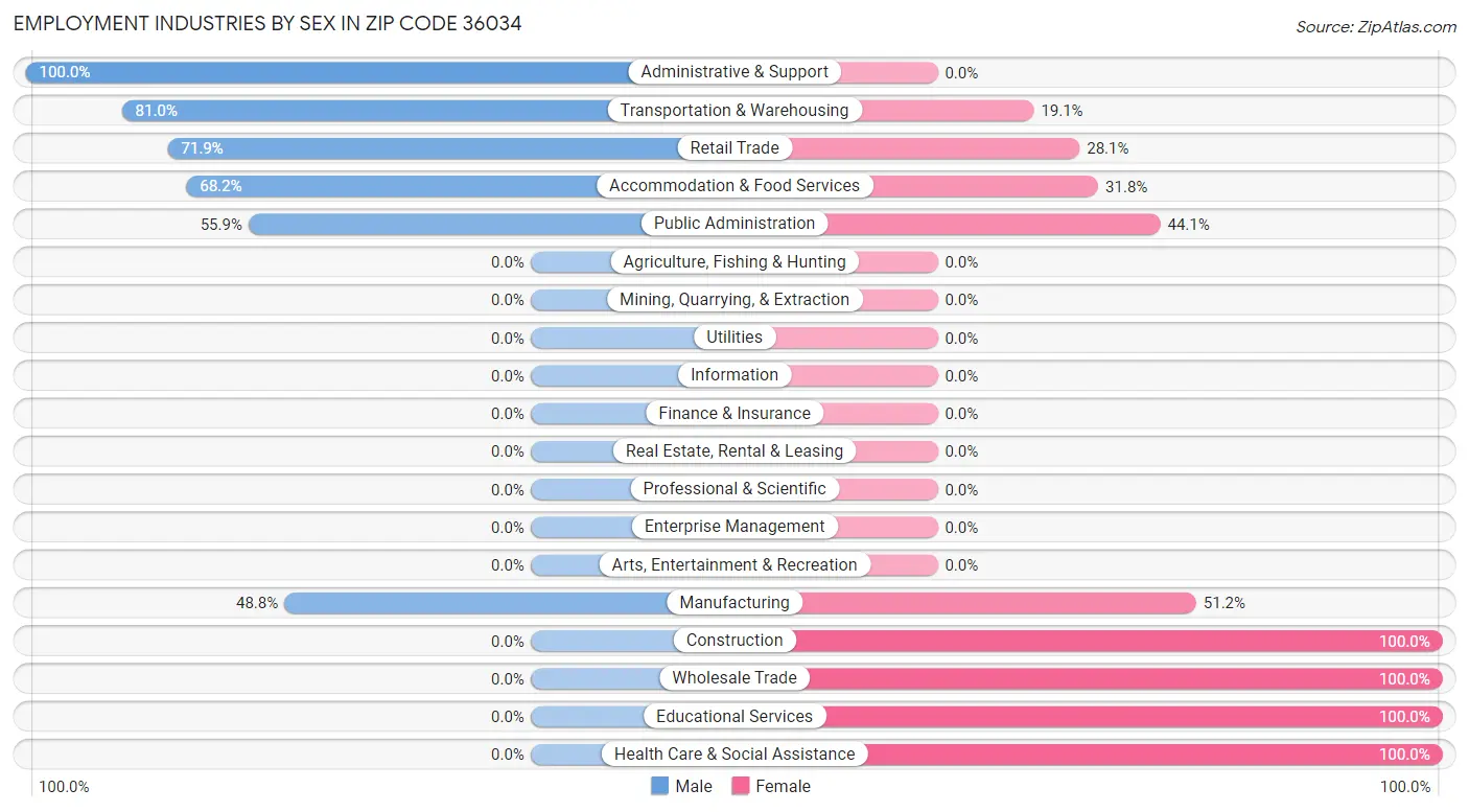 Employment Industries by Sex in Zip Code 36034