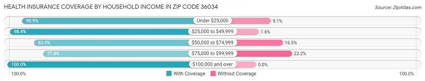 Health Insurance Coverage by Household Income in Zip Code 36034