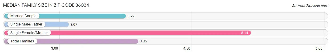 Median Family Size in Zip Code 36034