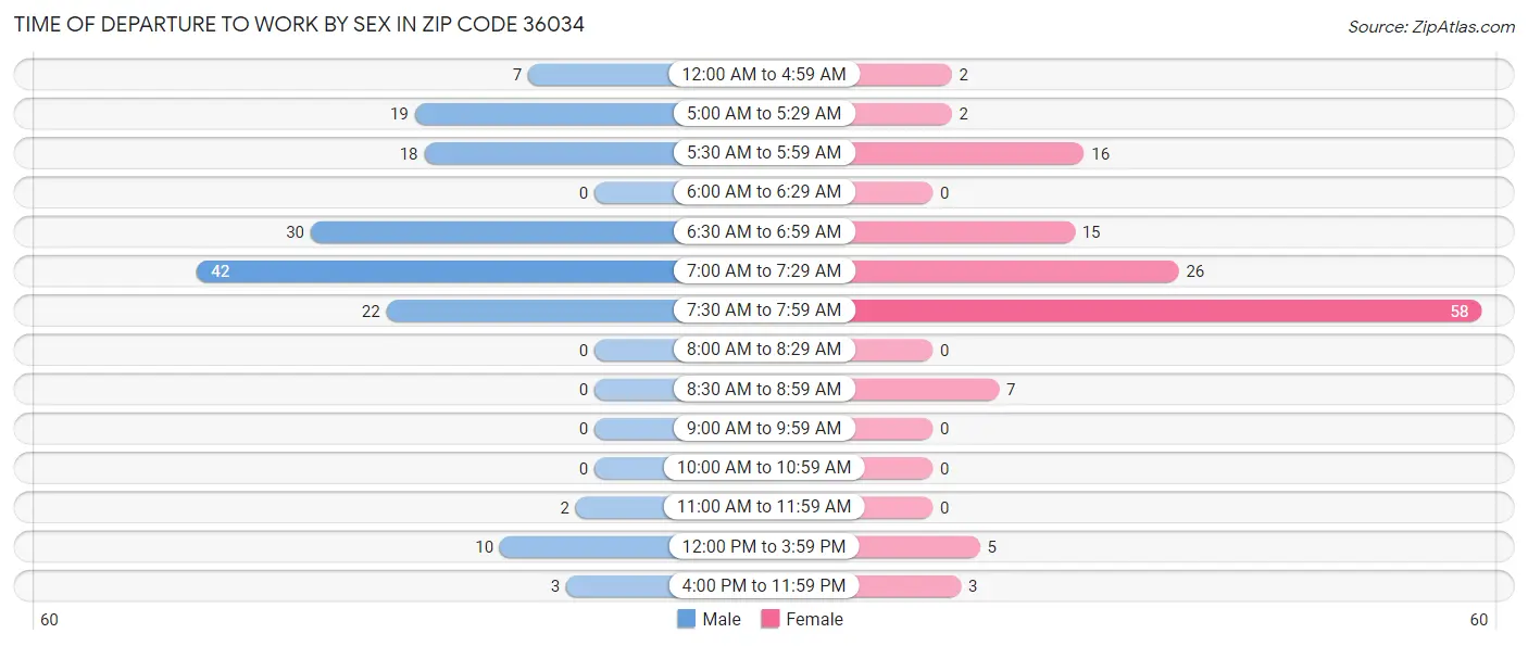 Time of Departure to Work by Sex in Zip Code 36034