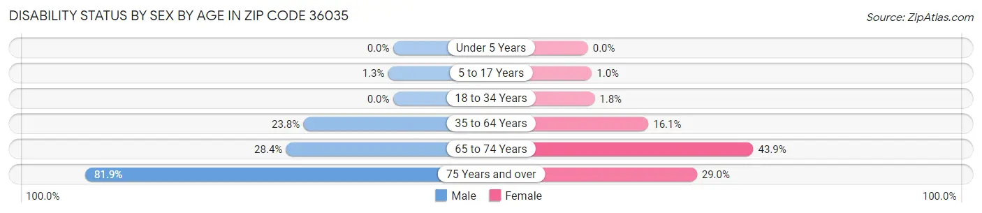Disability Status by Sex by Age in Zip Code 36035