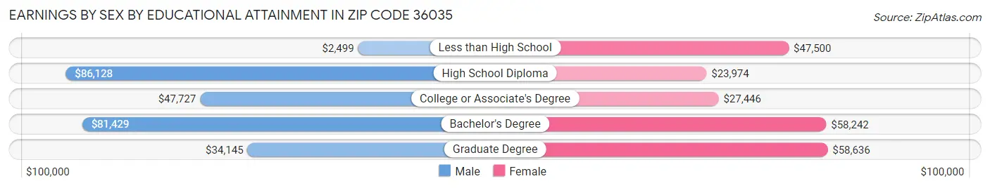 Earnings by Sex by Educational Attainment in Zip Code 36035