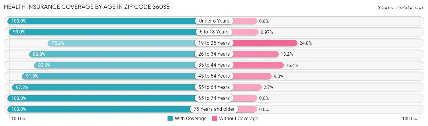 Health Insurance Coverage by Age in Zip Code 36035