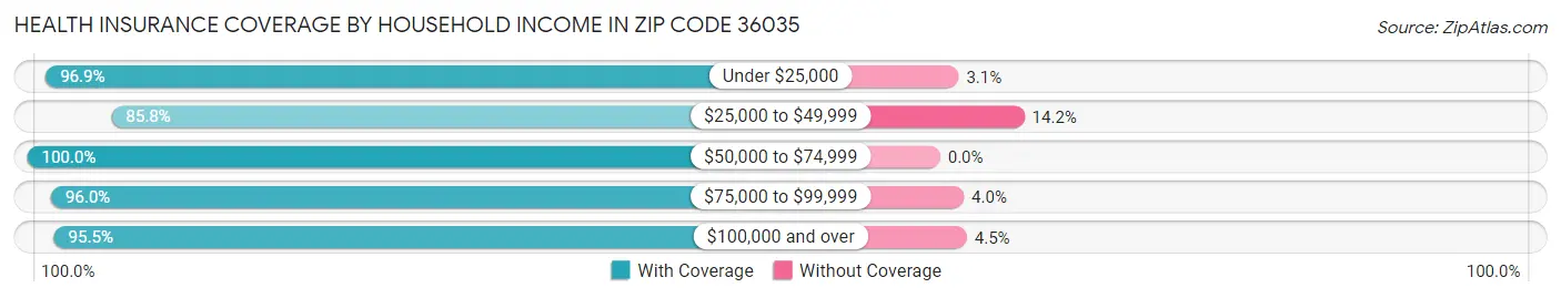 Health Insurance Coverage by Household Income in Zip Code 36035
