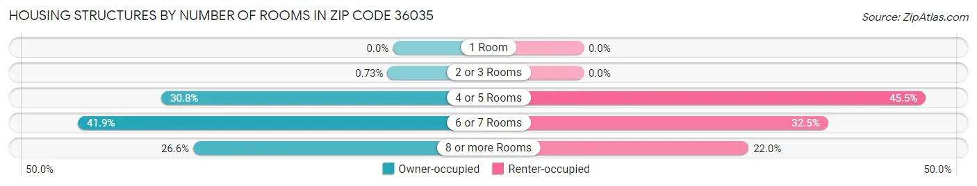 Housing Structures by Number of Rooms in Zip Code 36035