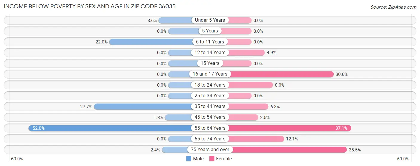 Income Below Poverty by Sex and Age in Zip Code 36035