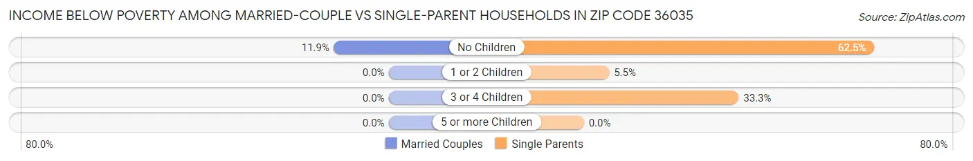 Income Below Poverty Among Married-Couple vs Single-Parent Households in Zip Code 36035