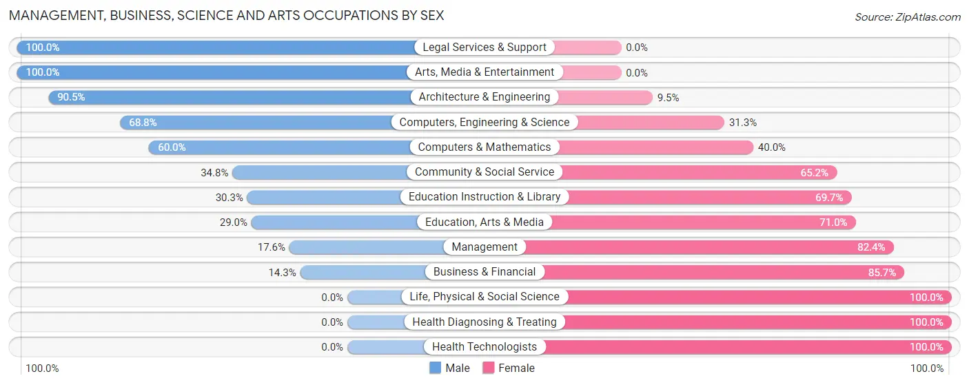 Management, Business, Science and Arts Occupations by Sex in Zip Code 36035