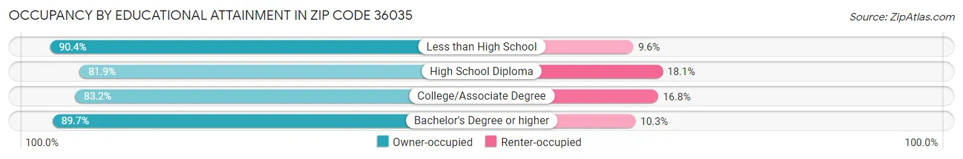 Occupancy by Educational Attainment in Zip Code 36035