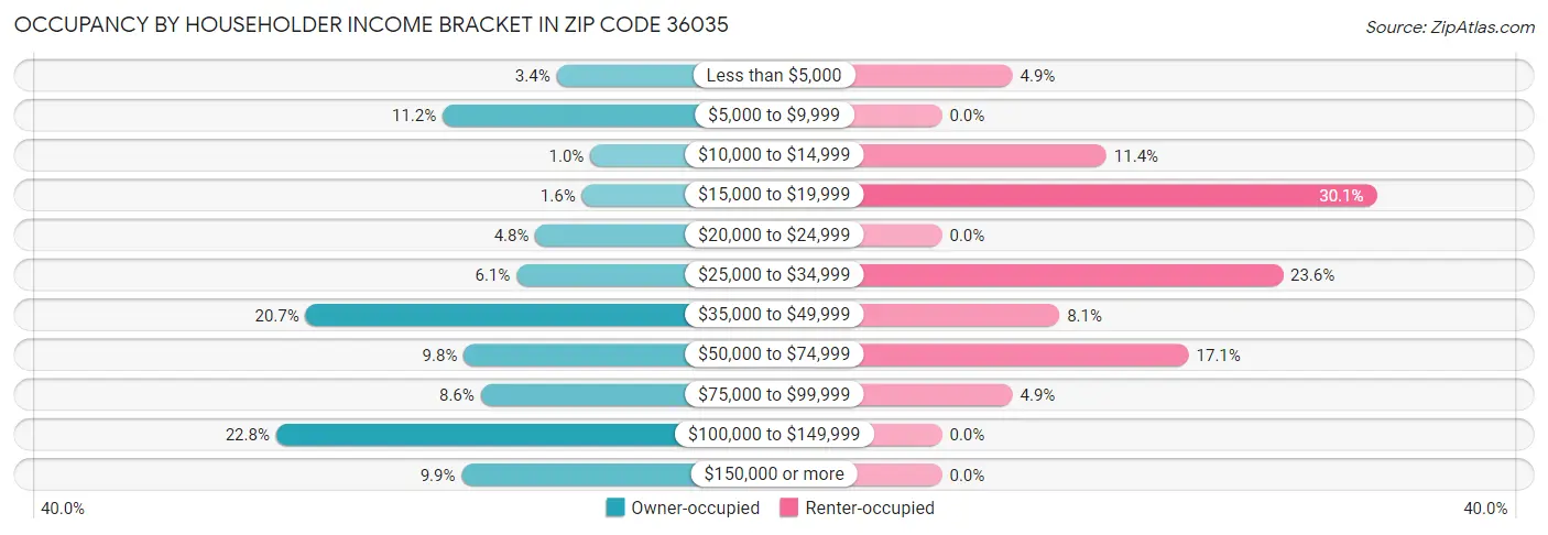 Occupancy by Householder Income Bracket in Zip Code 36035
