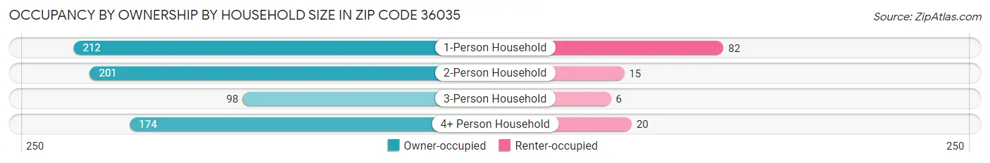Occupancy by Ownership by Household Size in Zip Code 36035