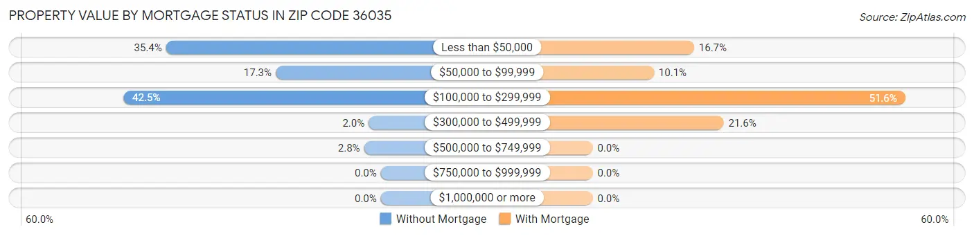 Property Value by Mortgage Status in Zip Code 36035