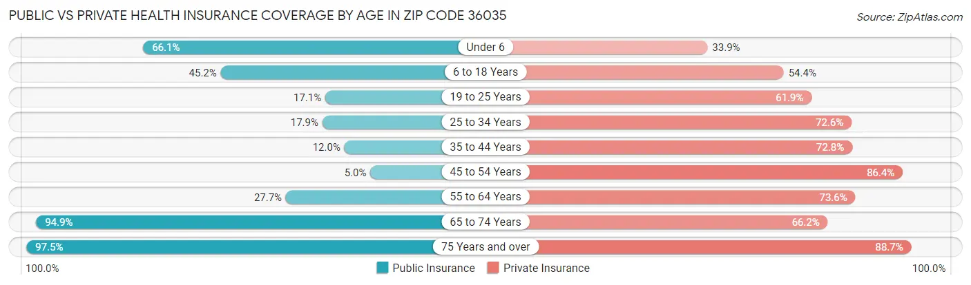 Public vs Private Health Insurance Coverage by Age in Zip Code 36035