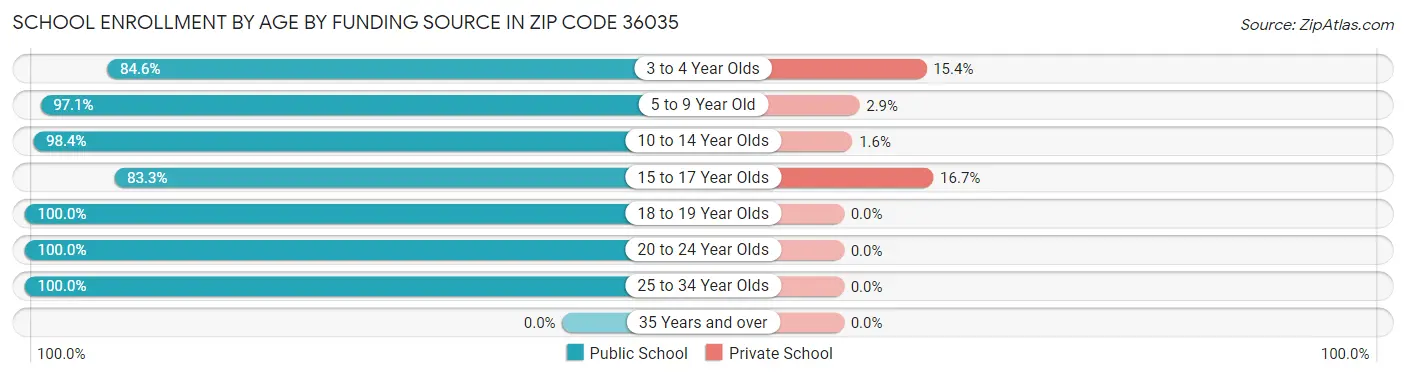 School Enrollment by Age by Funding Source in Zip Code 36035