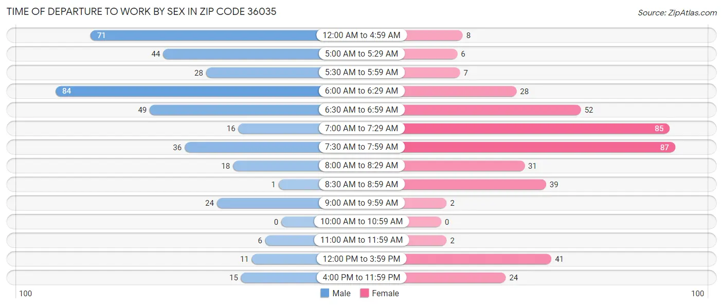 Time of Departure to Work by Sex in Zip Code 36035