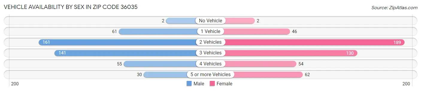 Vehicle Availability by Sex in Zip Code 36035