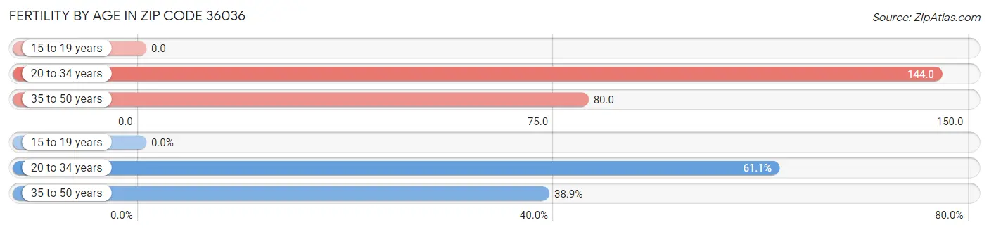 Female Fertility by Age in Zip Code 36036