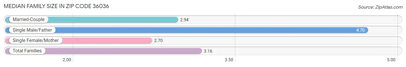 Median Family Size in Zip Code 36036