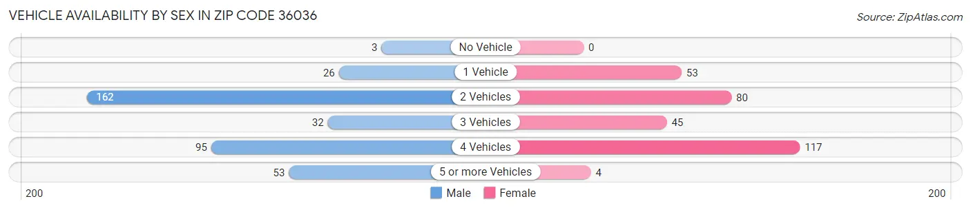 Vehicle Availability by Sex in Zip Code 36036