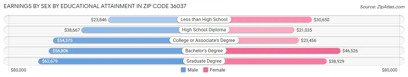 Earnings by Sex by Educational Attainment in Zip Code 36037