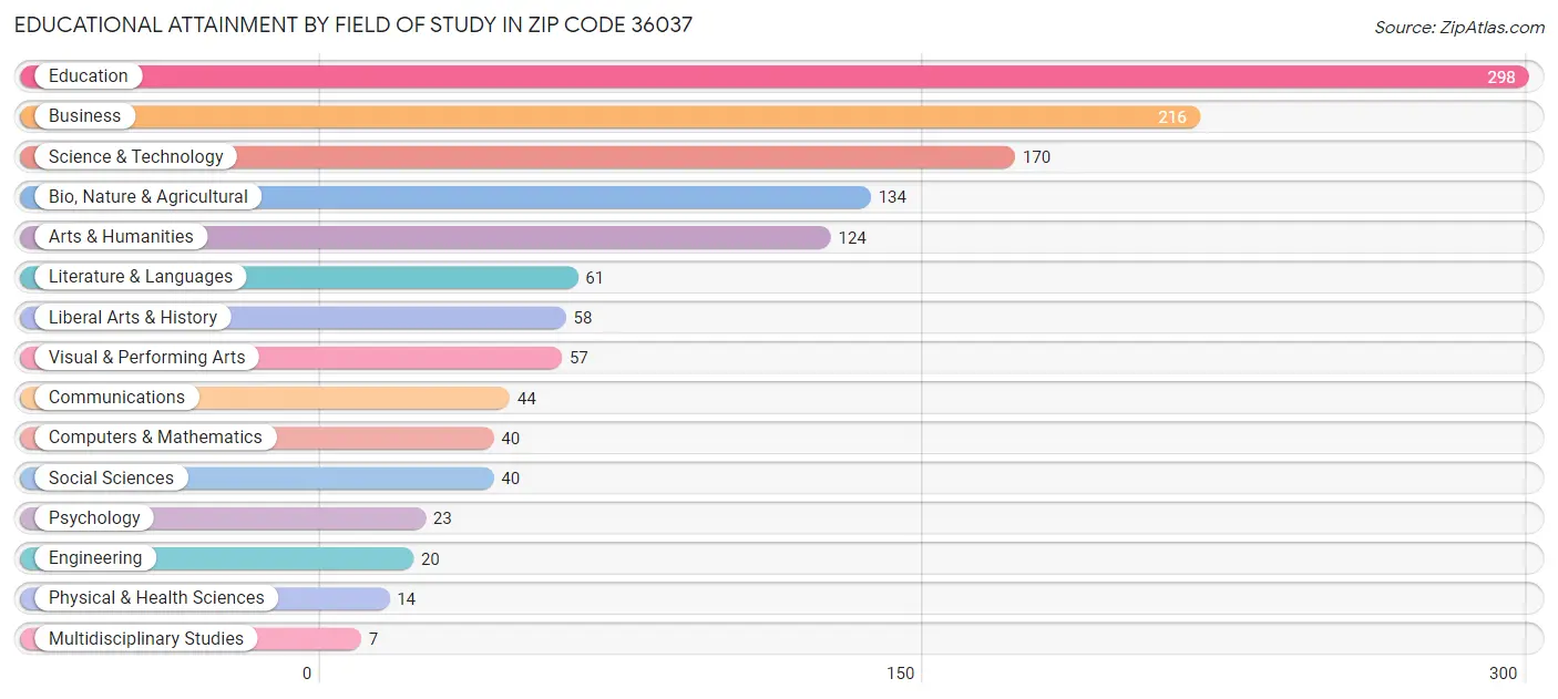 Educational Attainment by Field of Study in Zip Code 36037