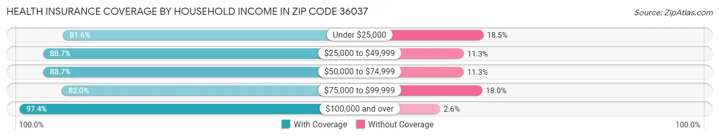 Health Insurance Coverage by Household Income in Zip Code 36037