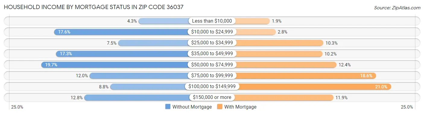 Household Income by Mortgage Status in Zip Code 36037