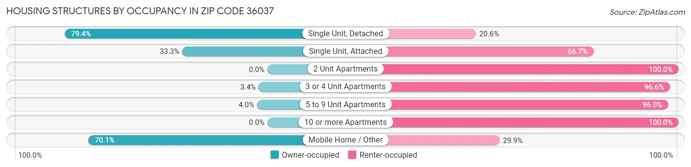 Housing Structures by Occupancy in Zip Code 36037