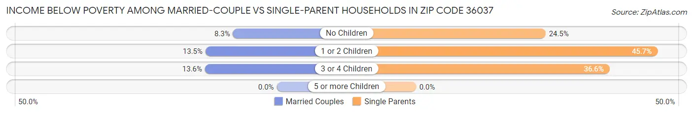 Income Below Poverty Among Married-Couple vs Single-Parent Households in Zip Code 36037