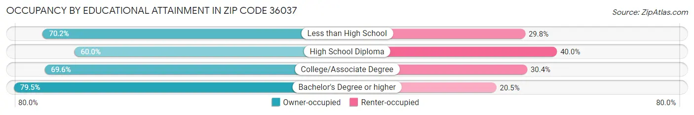 Occupancy by Educational Attainment in Zip Code 36037