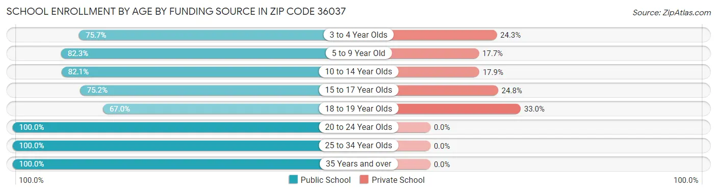 School Enrollment by Age by Funding Source in Zip Code 36037