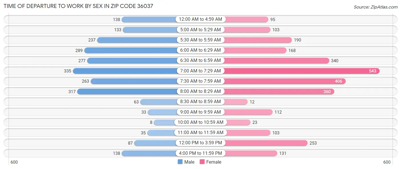 Time of Departure to Work by Sex in Zip Code 36037