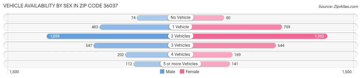 Vehicle Availability by Sex in Zip Code 36037