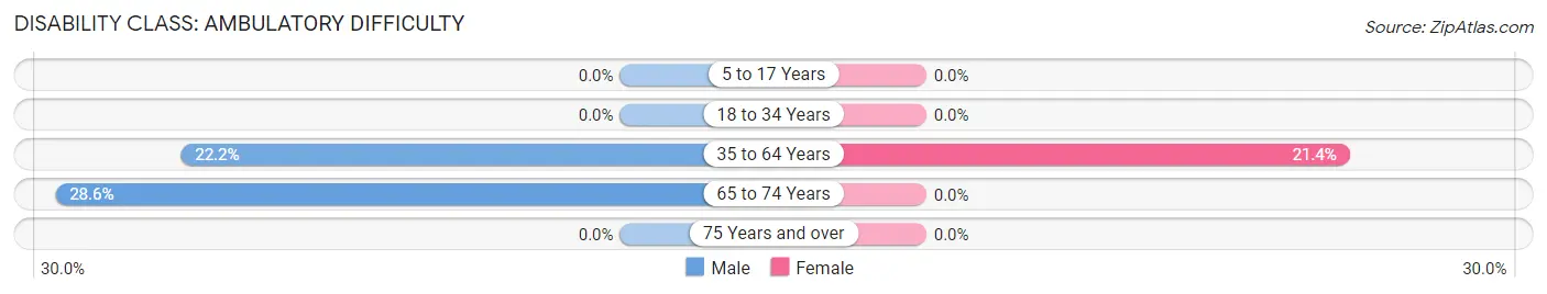 Disability in Zip Code 36038: <span>Ambulatory Difficulty</span>