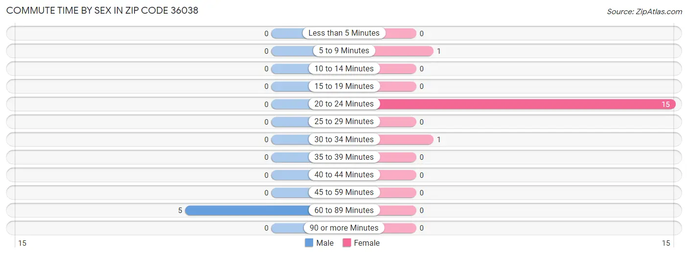 Commute Time by Sex in Zip Code 36038