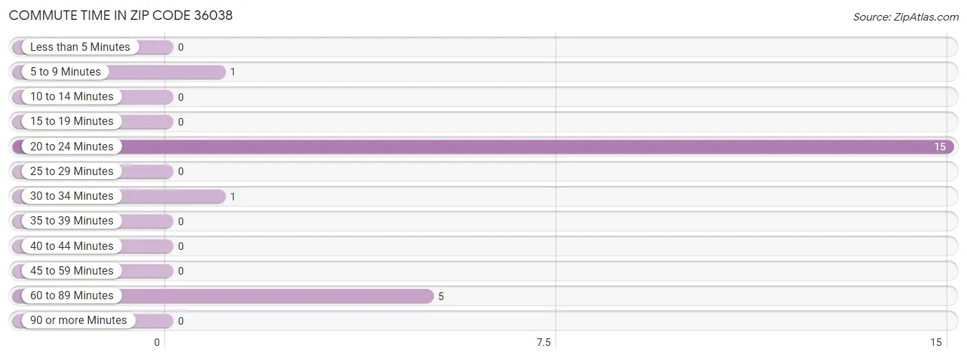 Commute Time in Zip Code 36038