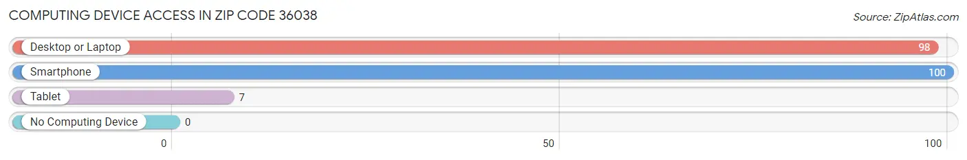 Computing Device Access in Zip Code 36038