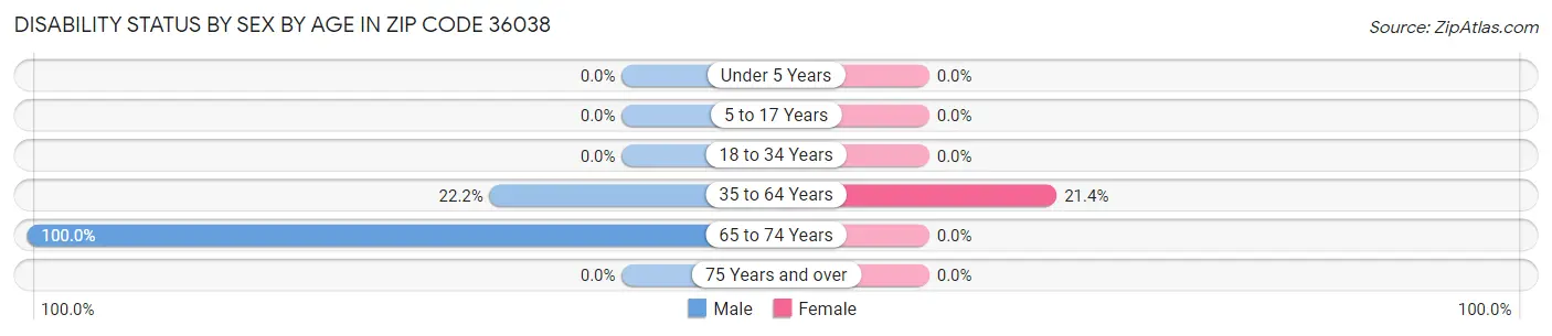 Disability Status by Sex by Age in Zip Code 36038