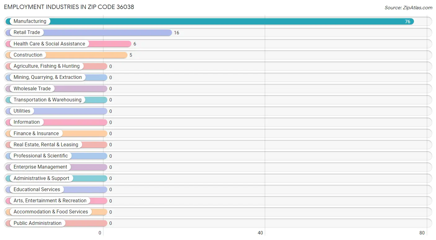 Employment Industries in Zip Code 36038