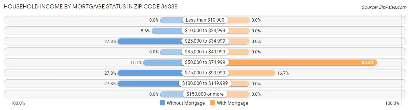 Household Income by Mortgage Status in Zip Code 36038