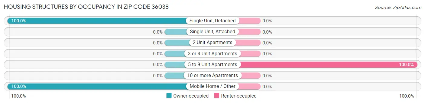 Housing Structures by Occupancy in Zip Code 36038
