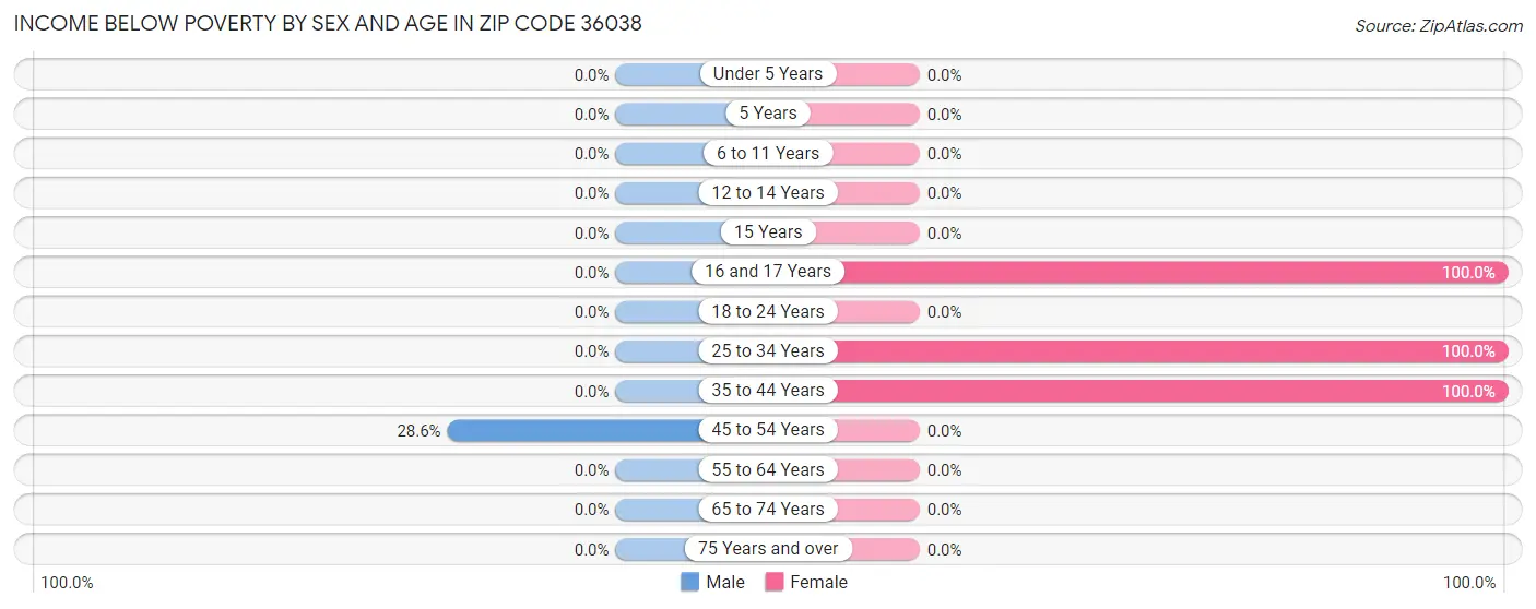 Income Below Poverty by Sex and Age in Zip Code 36038