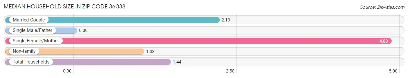 Median Household Size in Zip Code 36038