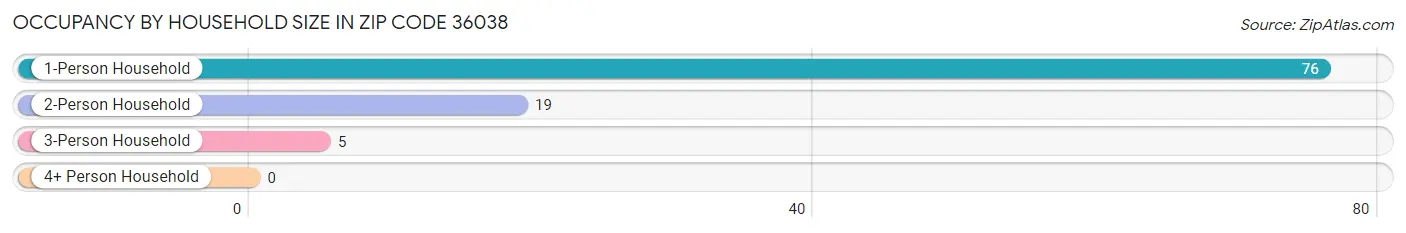 Occupancy by Household Size in Zip Code 36038