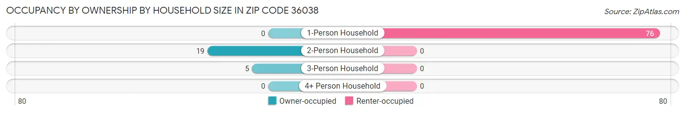 Occupancy by Ownership by Household Size in Zip Code 36038
