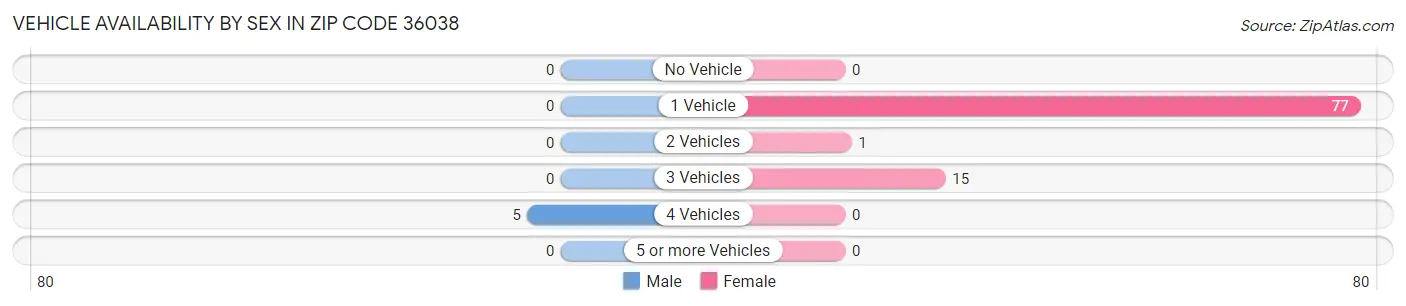 Vehicle Availability by Sex in Zip Code 36038