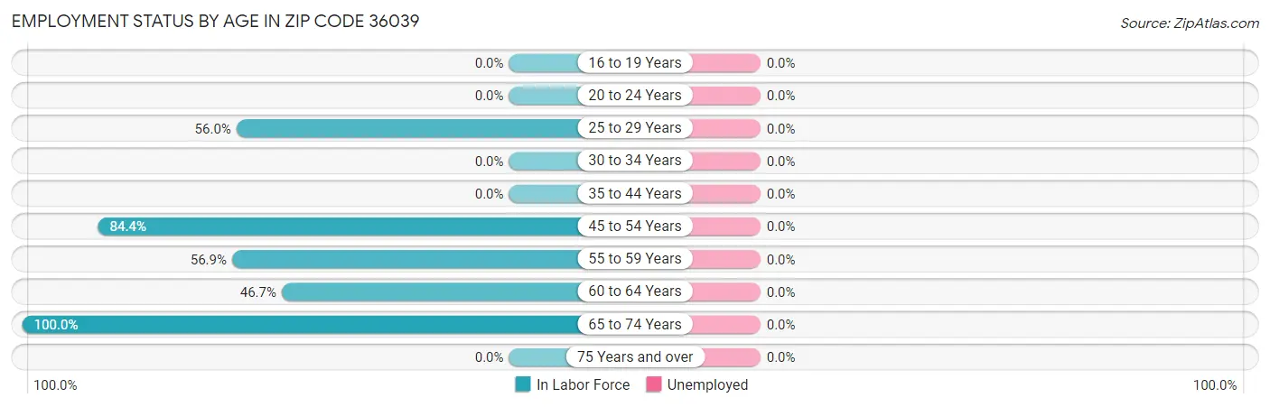 Employment Status by Age in Zip Code 36039